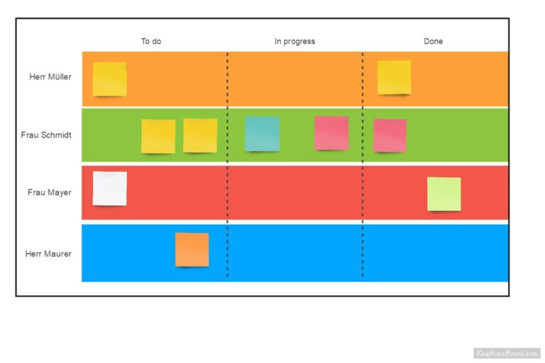 Kanban und Projektportfolio – eine Geschichte