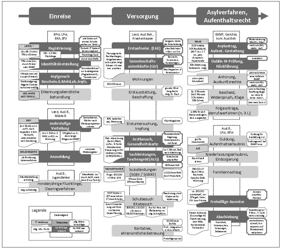 Prozesslandkarte Flüchtlinge