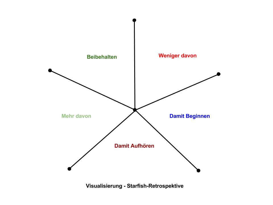 Starfish Retrospektive.jpg