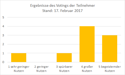 grafik-voting-der-tn