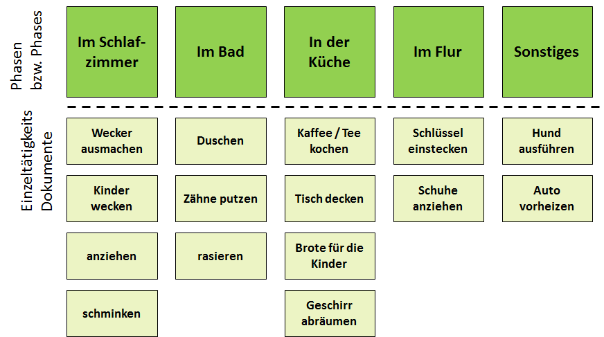 abbildung-1-storymap-morgens-aufstehen