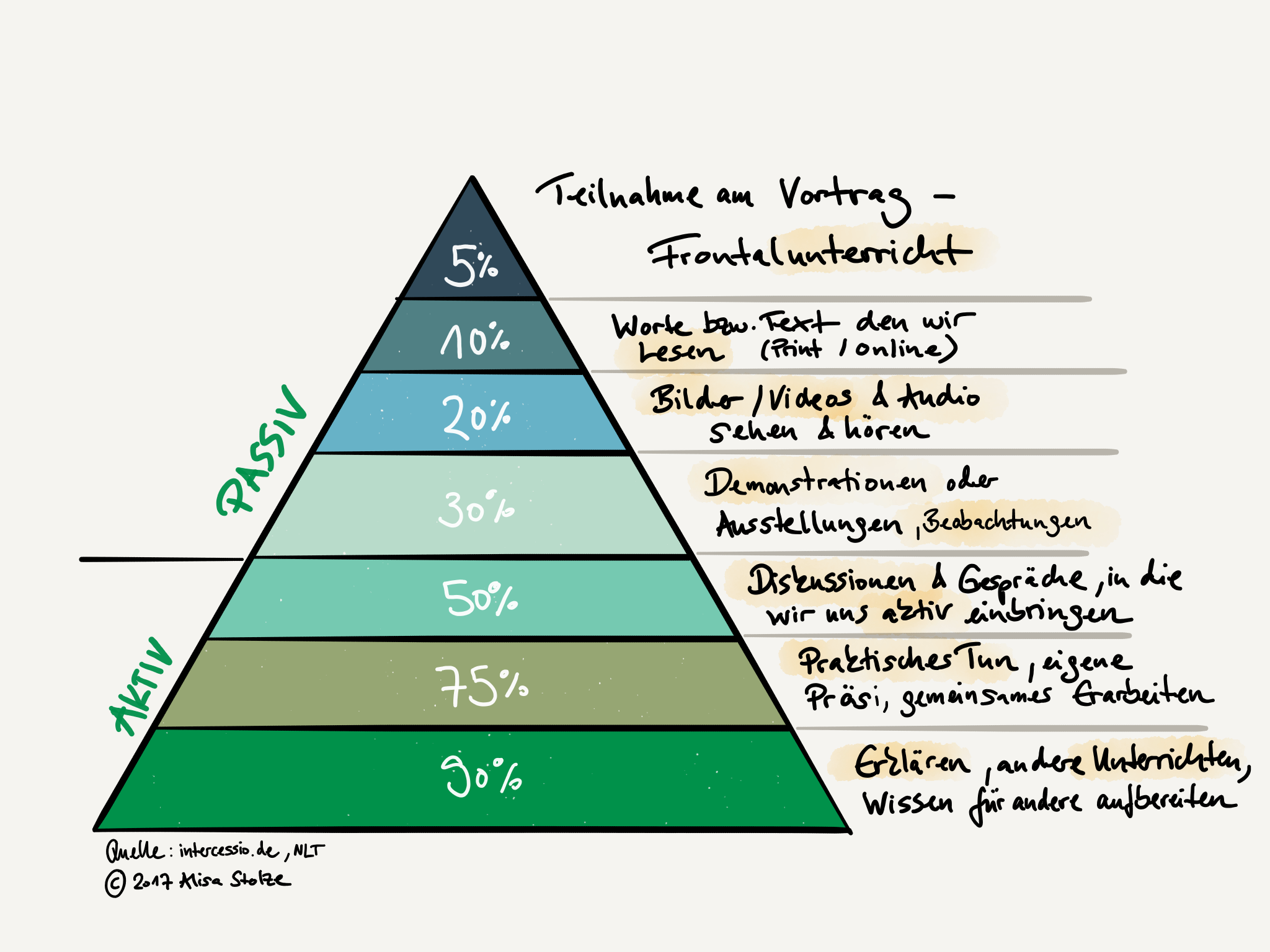 Lernpyramide ASt.PNG
