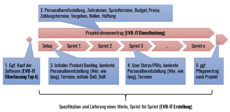 Der Rahmendienst-Sprintwerkvertrag mit EVB-IT im Überblick
