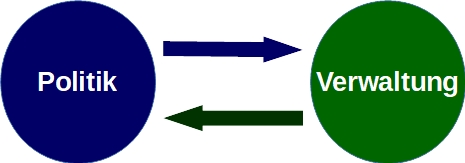 Politik-Verwaltung