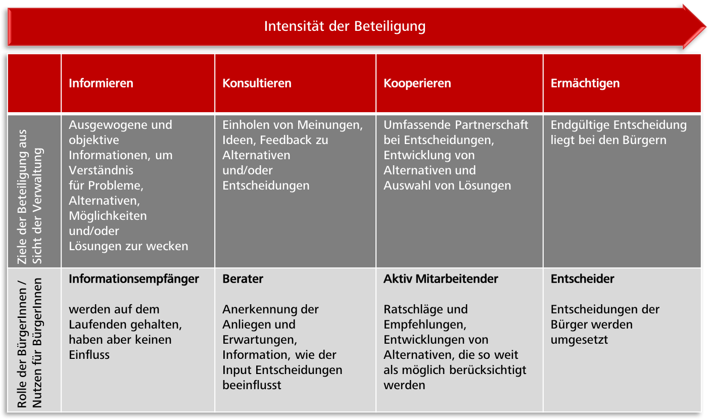 Stufen der Beteiligungsintensität