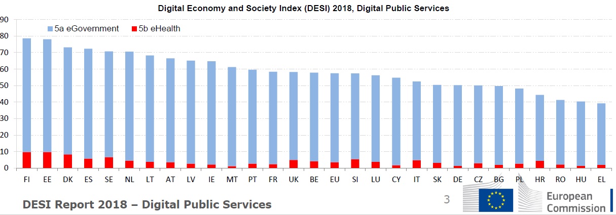 DESI Report 2018 – Digital Public Services