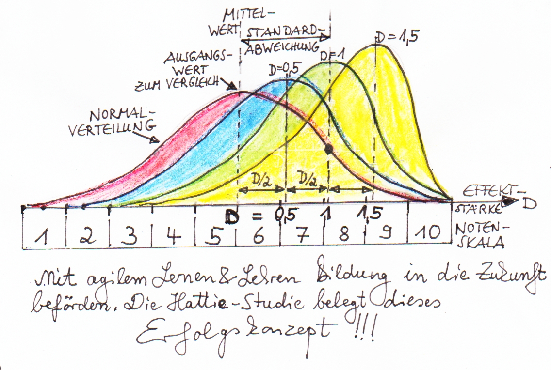 Effektstärkenverschiebung