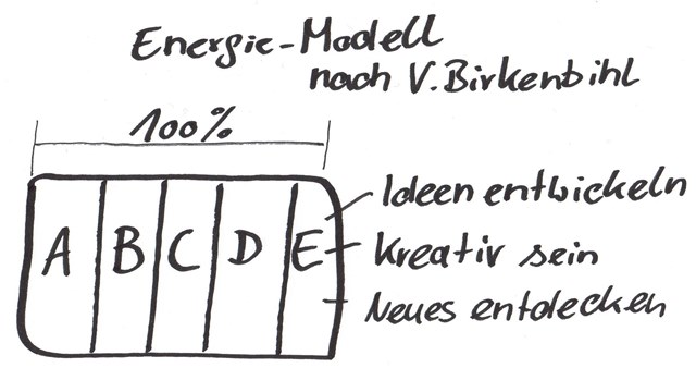 Energiemodell nach Vera Birkenbihl