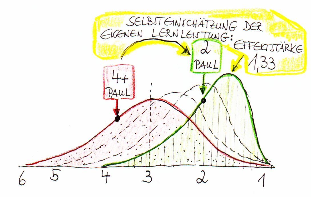 Hattie Verschiebung Mathe