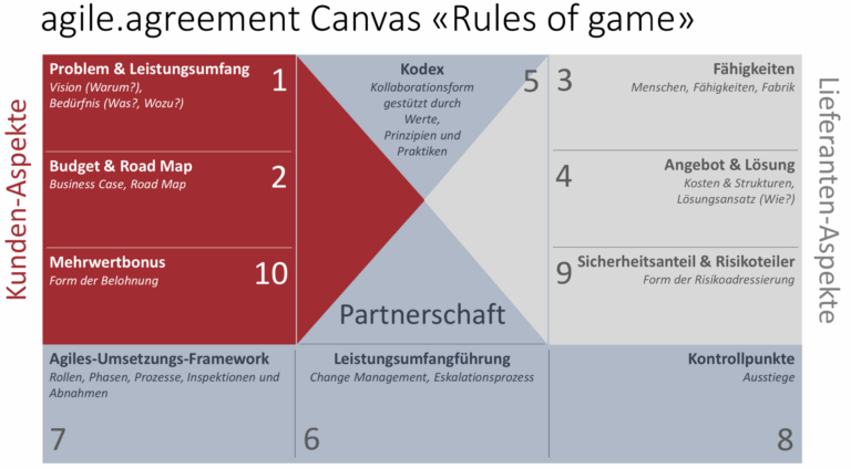 Agile Beschaffung agiler Projekte – auch in der öffentlichen Verwaltung?