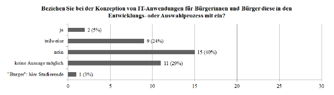 Einbindung_von_Bürgern