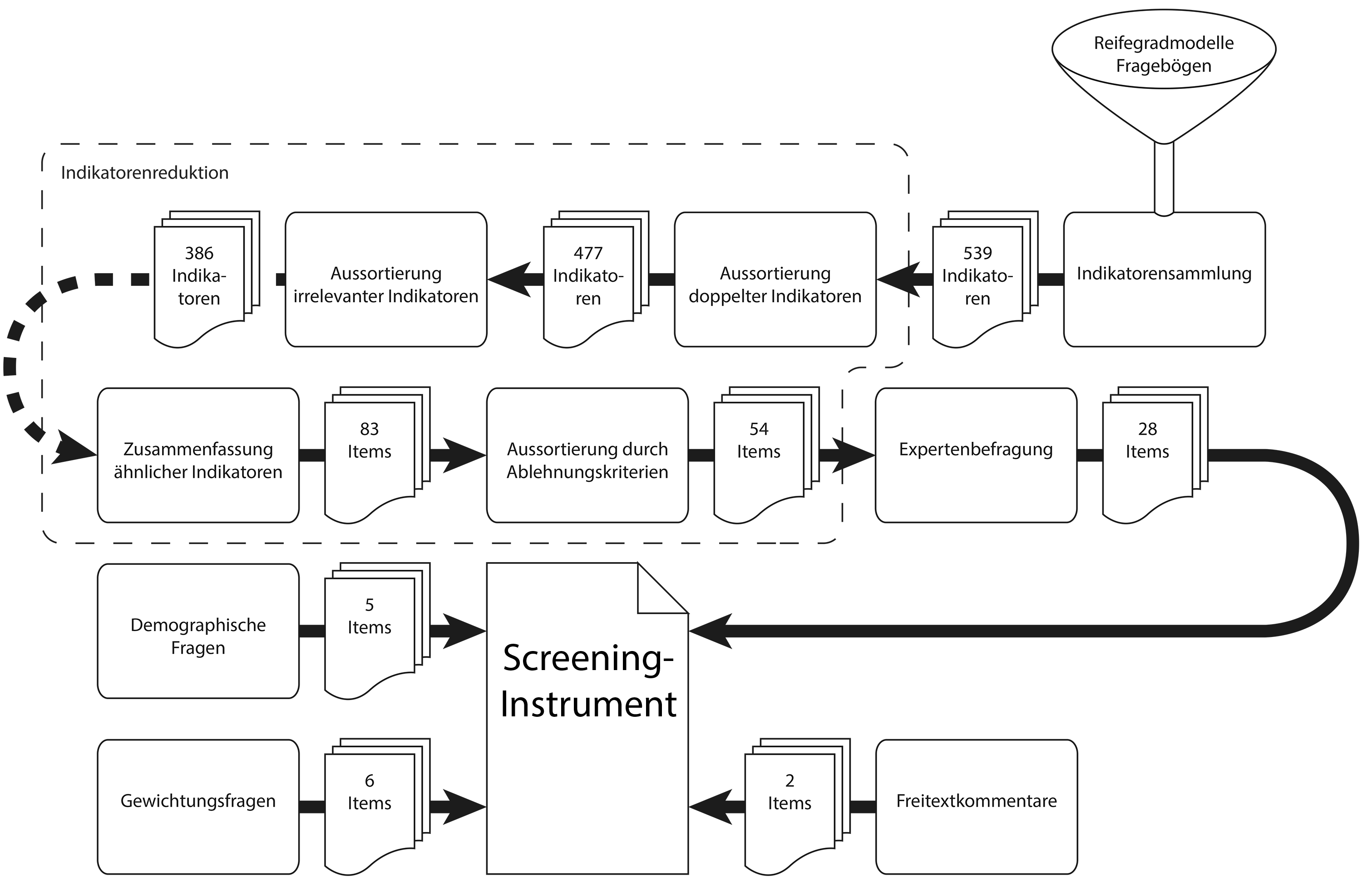 Übersicht über den Konstruktionsprozess