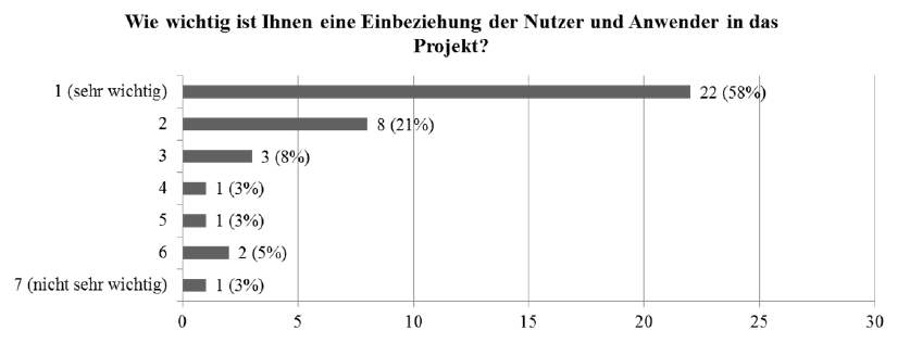 Wichtigkeit_Einbeziehung_Nutzer