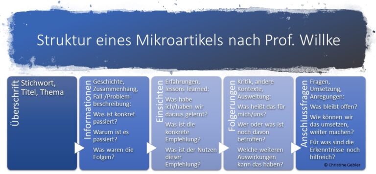 Aus der agilen Methodenkiste: Multitalent Mikroartikel