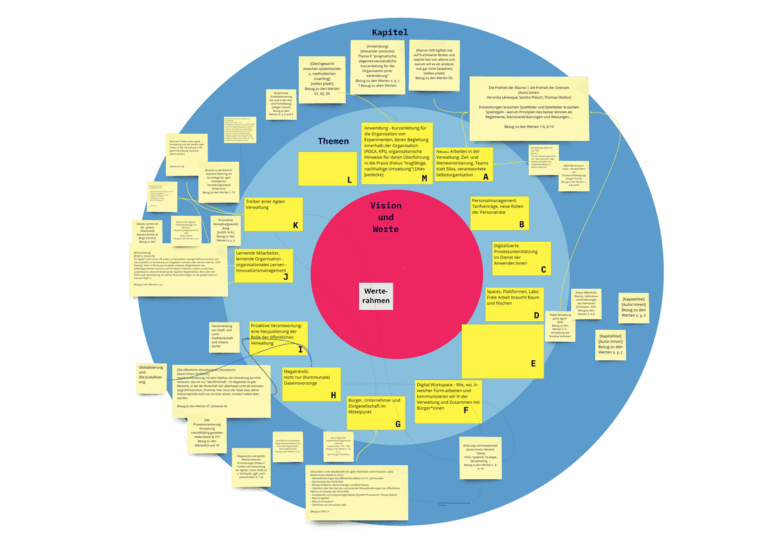 Buchprojekt „Agile Verwaltung 2040“ – Themensammlung und erste Kapitelvorschläge
