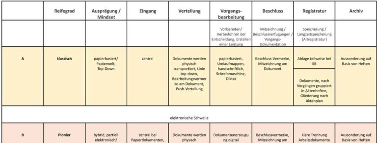 Ein Reifegradmodell für die DMS-Einführung