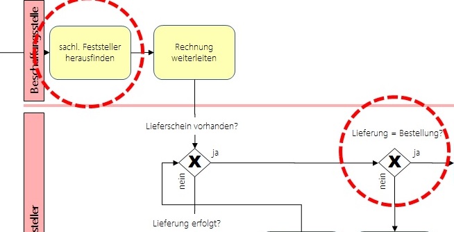 Prozessbeschreibungen: Die Grenzen des traditionellen Verfahrens