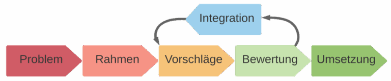 Besser gemeinsam entscheiden mit dem Systemischen Konsensieren 