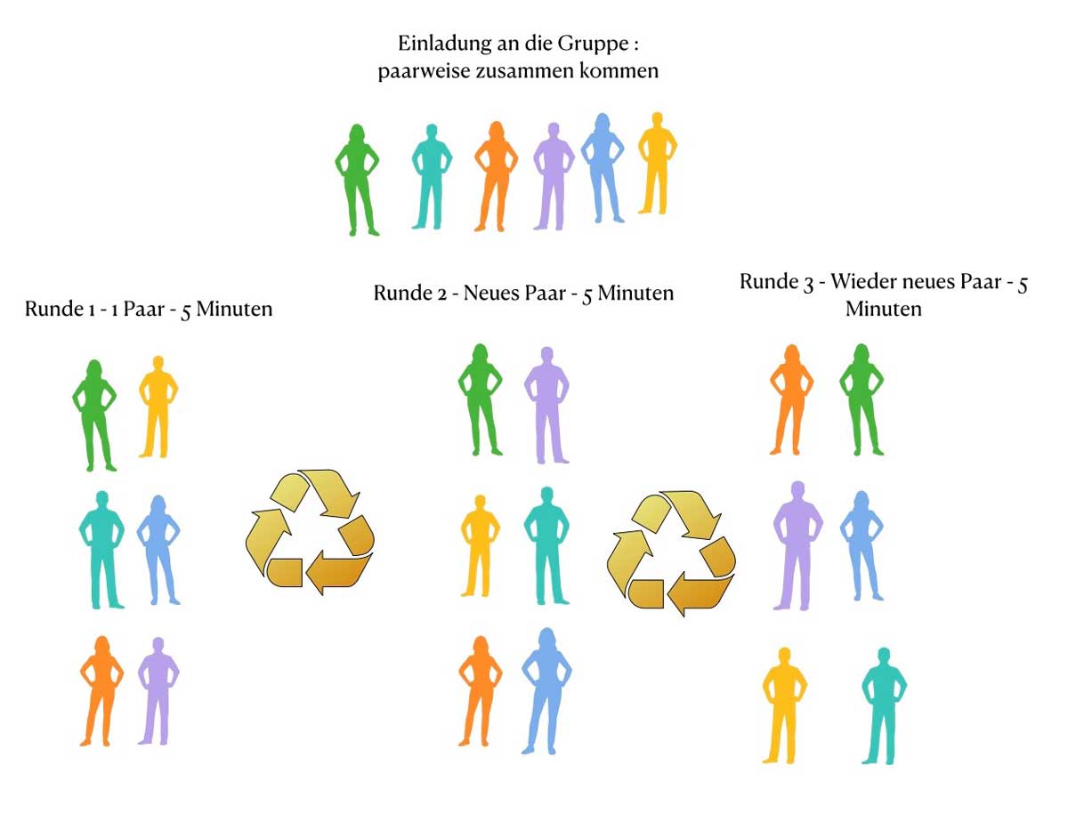 Bild: gezeigt sind bunte Menschen Zeichnungen, welche den oben beschriebenen Ablauf in 3 Gruppen darstellen sollen. Inhaltlich ist keine weitere Information als in der Aufzählung vorhanden