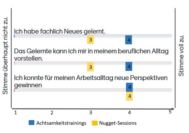 Entwicklung und Förderung einer agilen Haltung mithilfe unterschiedlicher Formate