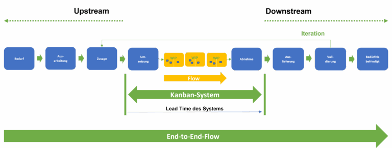 Agile Skalierung mit Kanban | Ein Überblick über die drei Skalierungsdimensionen