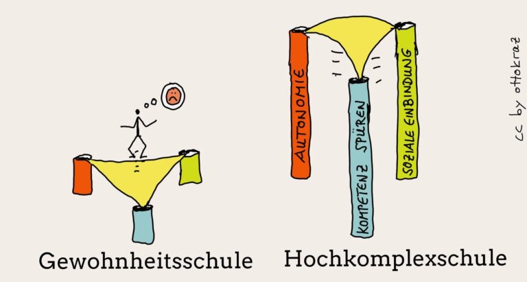 SchüLehr:innenschule oder Die Sache mit der Gewohnheitsschule