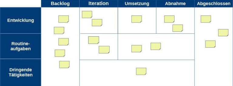 #AusDerAgilenMethodenkiste | Serviceklassen (Typen von Arbeit) visualisieren oder was Scrum-Teams von Kanban lernen können
