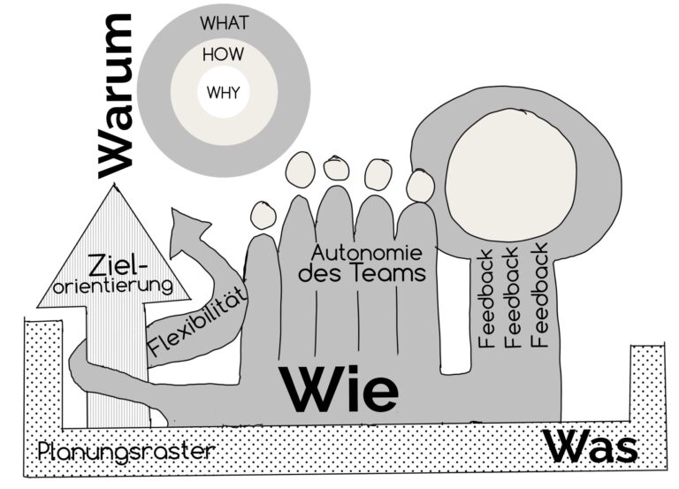 Die wirksamen Fünf und eine agile Bastelei