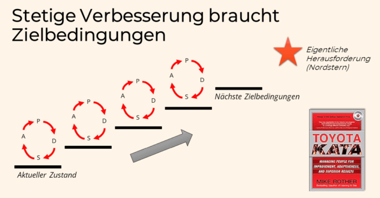Job Methods, Toyota Kata, Agile Kata: in kleinen Schritten besser werden