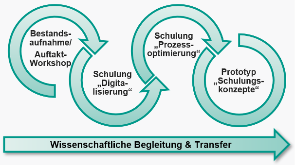 Entwicklung eines Schulungskonzepts zur Begleitung der Digitalisierung für die Beschäftigten des Gesundheitsamts Essen 