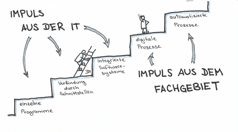 Stufen der Digitalisierung