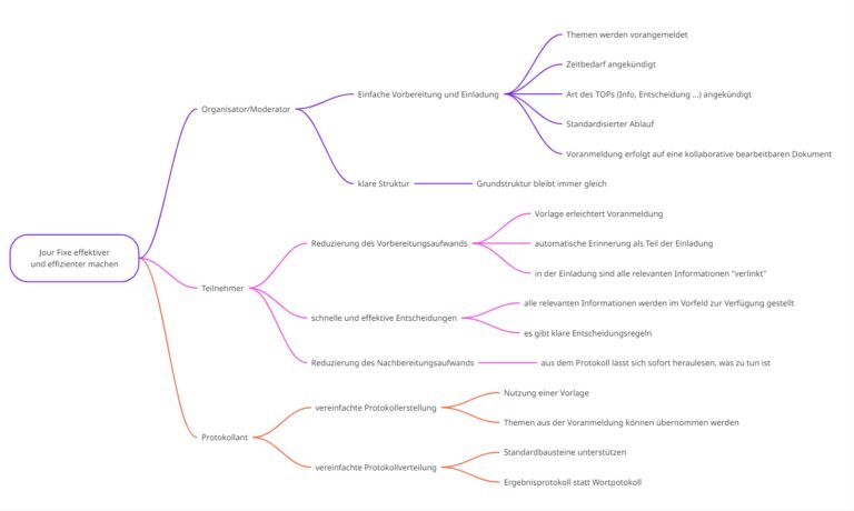 Aus der agilen Methodenkiste: Mit der Impact Map vom Ziel über die Akteure zur Wirkung und messbaren Ergebnissen